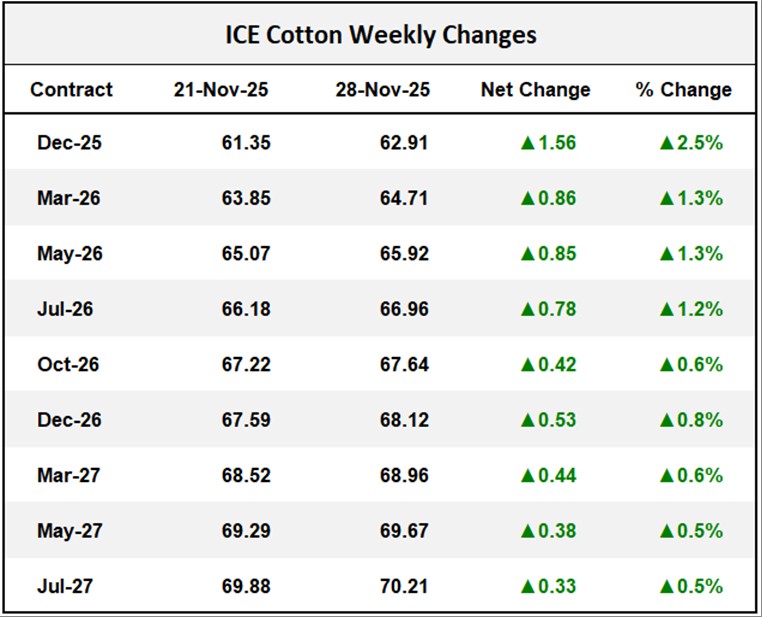 ICE Cotton Weekly Changes	